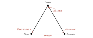 Illustration for article titled The Game Narrative Triangle